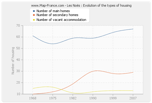 Les Noës : Evolution of the types of housing